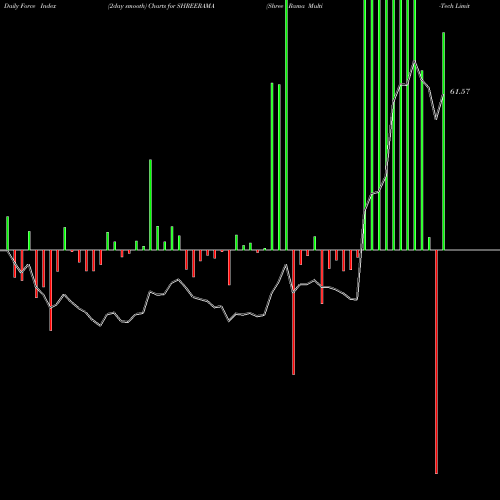 Force Index chart Shree Rama Multi-Tech Limited SHREERAMA share NSE Stock Exchange 