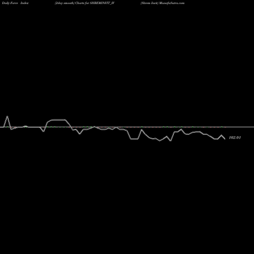 Force Index chart Shrem Invit SHREMINVIT_IV share NSE Stock Exchange 