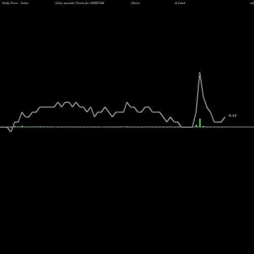 Force Index chart Shrenik Limited SHRENIK share NSE Stock Exchange 