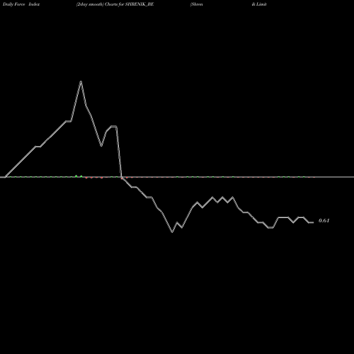Force Index chart Shrenik Limited SHRENIK_BE share NSE Stock Exchange 