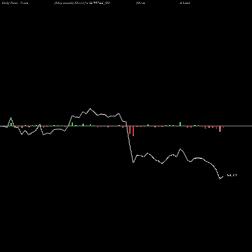 Force Index chart Shrenik Limited SHRENIK_SM share NSE Stock Exchange 