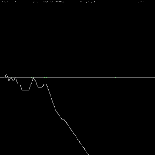 Force Index chart Shrenuj & Company Limited SHRENUJ share NSE Stock Exchange 