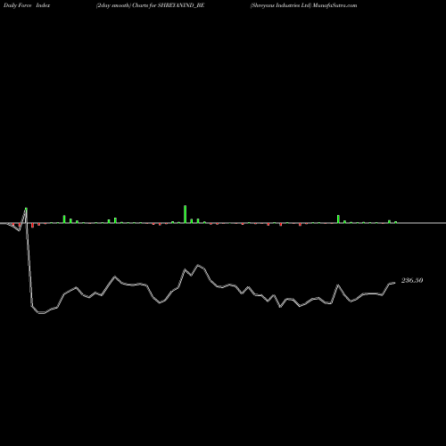 Force Index chart Shreyans Industries Ltd SHREYANIND_BE share NSE Stock Exchange 