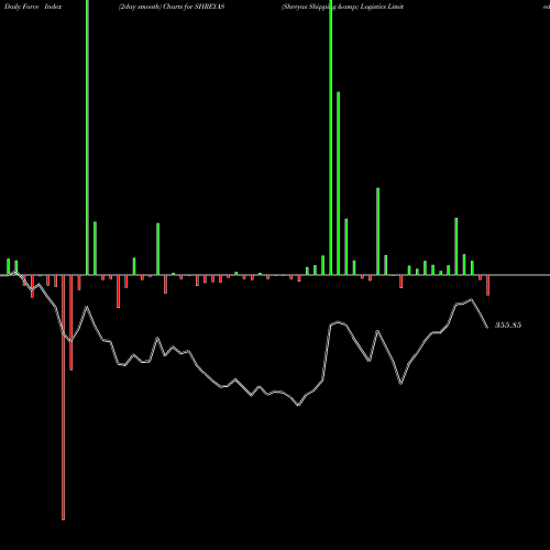 Force Index chart Shreyas Shipping & Logistics Limited SHREYAS share NSE Stock Exchange 
