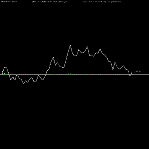 Force Index chart Shri Ahimsa Naturals Ltd SHRIAHIMSA_ST share NSE Stock Exchange 