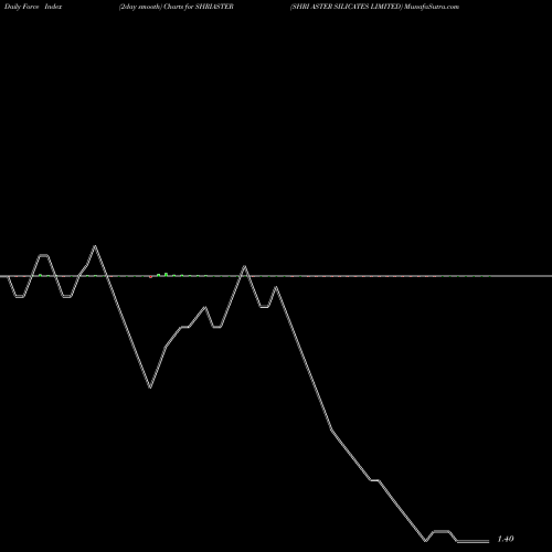Force Index chart SHRI ASTER SILICATES LIMITED SHRIASTER share NSE Stock Exchange 