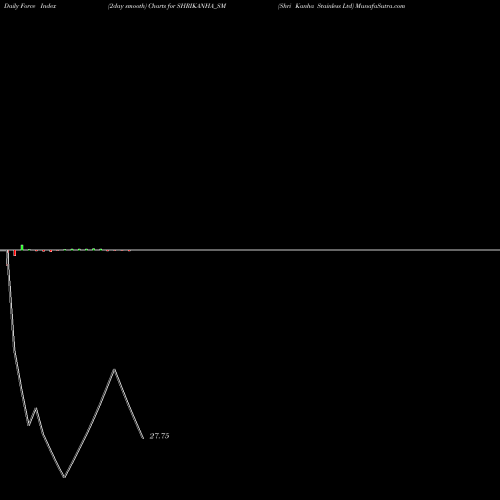 Force Index chart Shri Kanha Stainless Ltd SHRIKANHA_SM share NSE Stock Exchange 