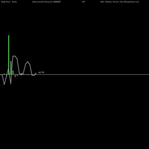 Force Index chart Shri Krishna Devcon Ltd. SHRIKRISH share NSE Stock Exchange 