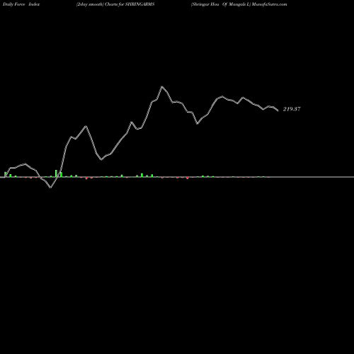 Force Index chart Shringar Hou Of Mangals L SHRINGARMS share NSE Stock Exchange 