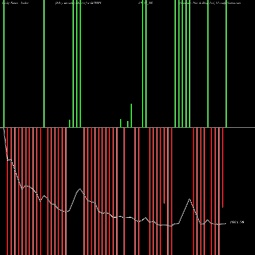 Force Index chart Shriram Pist. & Ring Ltd SHRIPISTON_BE share NSE Stock Exchange 