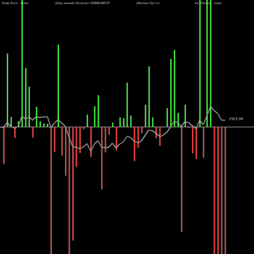 Force Index chart Shriram City Union Finance Limited SHRIRAMCIT share NSE Stock Exchange 