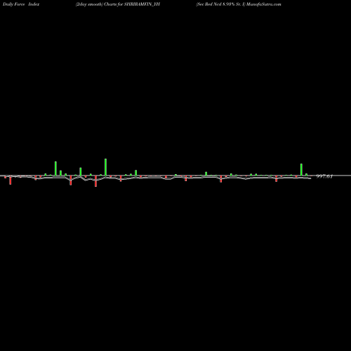Force Index chart Sec Red Ncd 8.93% Sr. I SHRIRAMFIN_YH share NSE Stock Exchange 