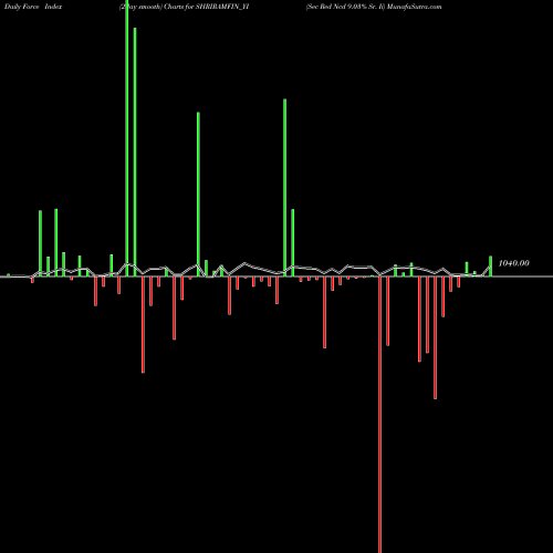 Force Index chart Sec Red Ncd 9.03% Sr. Ii SHRIRAMFIN_YI share NSE Stock Exchange 
