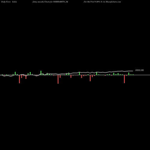 Force Index chart Sec Red Ncd 9.30% Sr. Iv SHRIRAMFIN_YK share NSE Stock Exchange 