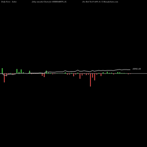 Force Index chart Sec Red Ncd 9.40% Sr. V SHRIRAMFIN_YL share NSE Stock Exchange 