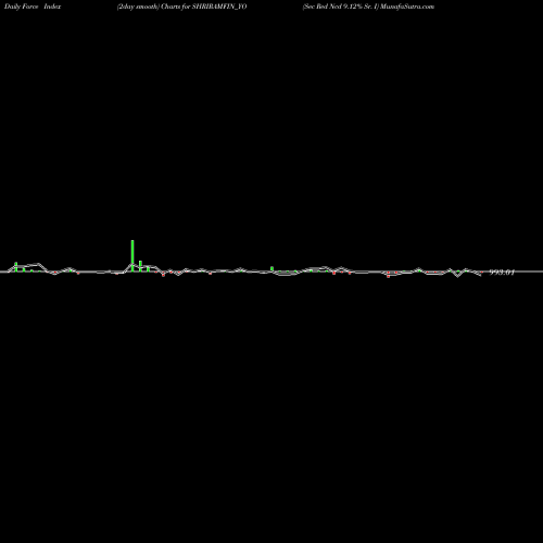 Force Index chart Sec Red Ncd 9.12% Sr. I SHRIRAMFIN_YO share NSE Stock Exchange 