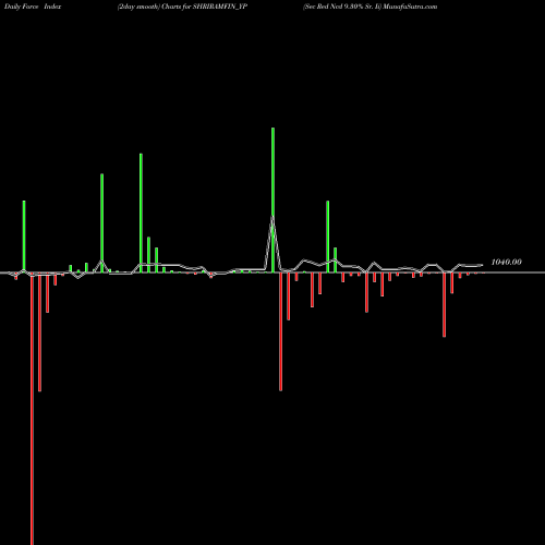 Force Index chart Sec Red Ncd 9.30% Sr. Ii SHRIRAMFIN_YP share NSE Stock Exchange 