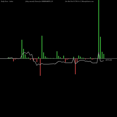 Force Index chart Sec Red Ncd 9.70% Sr. V SHRIRAMFIN_YS share NSE Stock Exchange 