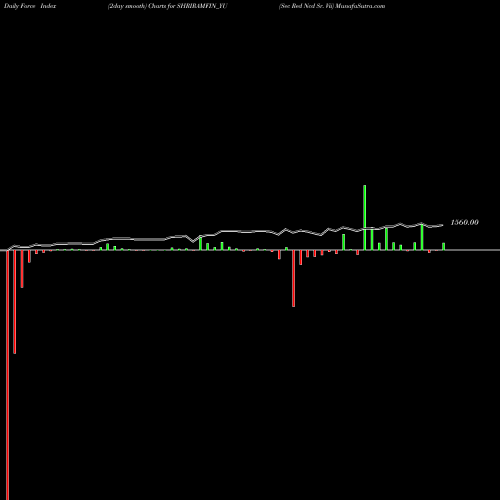 Force Index chart Sec Red Ncd Sr. Vii SHRIRAMFIN_YU share NSE Stock Exchange 