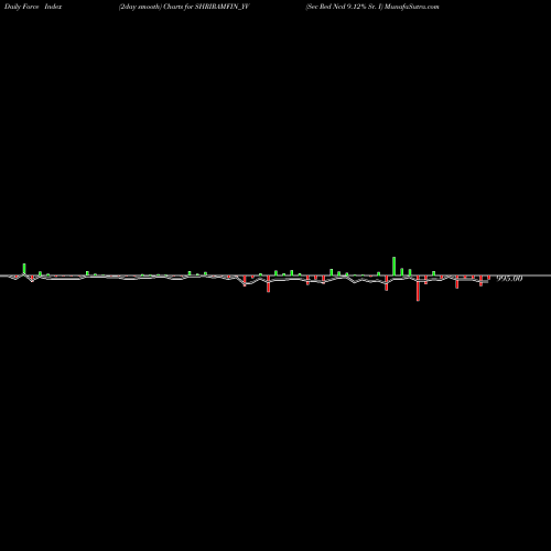 Force Index chart Sec Red Ncd 9.12% Sr. I SHRIRAMFIN_YV share NSE Stock Exchange 