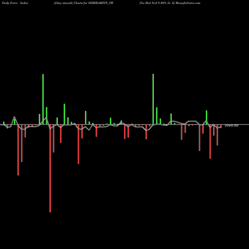 Force Index chart Sec Red Ncd 9.30% Sr. Ii SHRIRAMFIN_YW share NSE Stock Exchange 