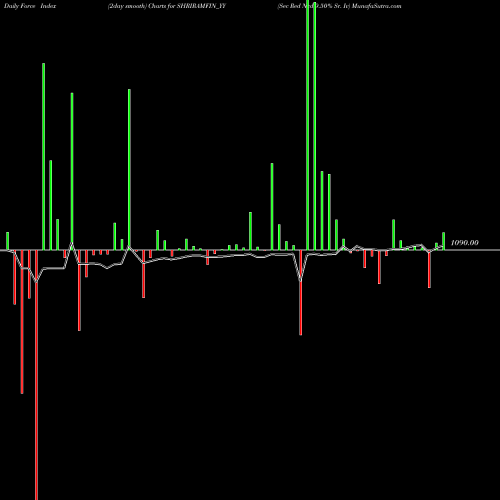 Force Index chart Sec Red Ncd 9.50% Sr. Iv SHRIRAMFIN_YY share NSE Stock Exchange 