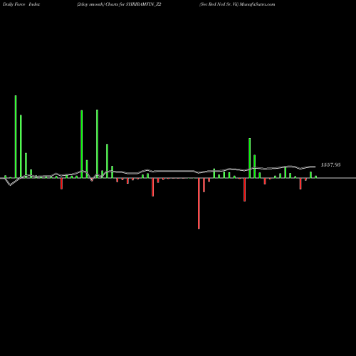 Force Index chart Sec Red Ncd Sr. Vii SHRIRAMFIN_Z2 share NSE Stock Exchange 
