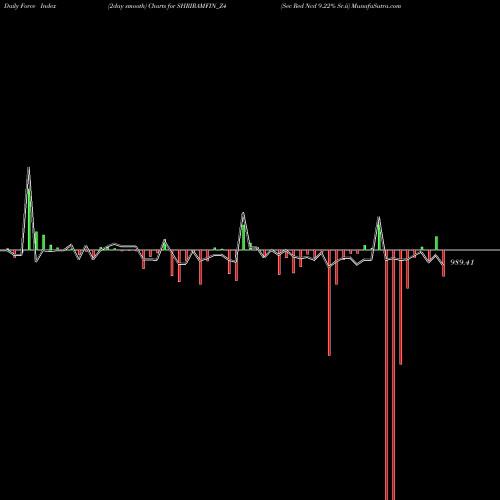 Force Index chart Sec Red Ncd 9.22% Sr.ii SHRIRAMFIN_Z4 share NSE Stock Exchange 
