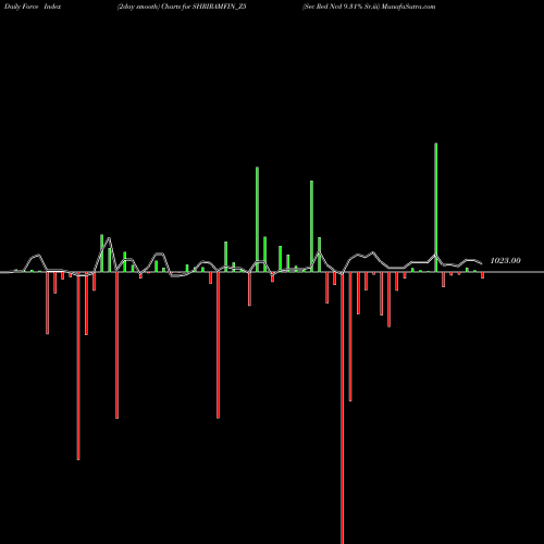 Force Index chart Sec Red Ncd 9.31% Sr.iii SHRIRAMFIN_Z5 share NSE Stock Exchange 