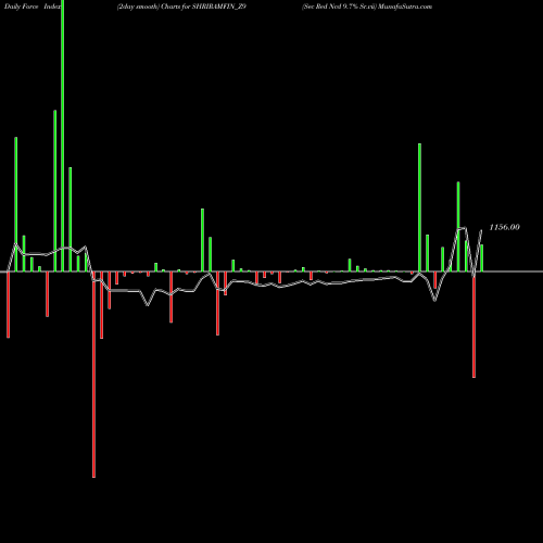 Force Index chart Sec Red Ncd 9.7% Sr.vii SHRIRAMFIN_Z9 share NSE Stock Exchange 