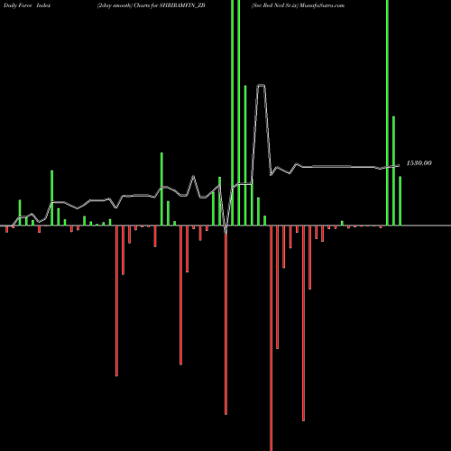 Force Index chart Sec Red Ncd Sr.ix SHRIRAMFIN_ZB share NSE Stock Exchange 