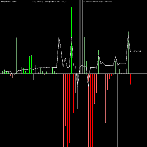 Force Index chart Sec Red Ncd Sr.x SHRIRAMFIN_ZC share NSE Stock Exchange 
