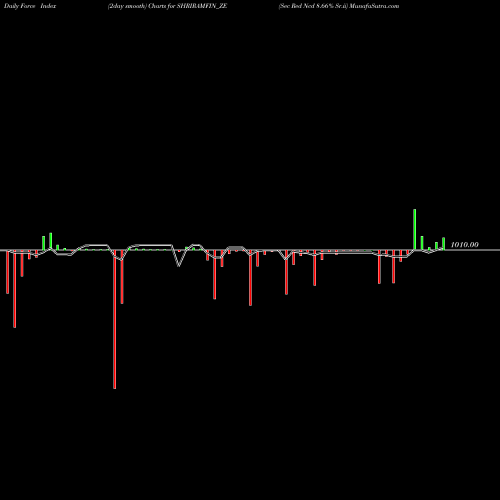 Force Index chart Sec Red Ncd 8.66% Sr.ii SHRIRAMFIN_ZE share NSE Stock Exchange 