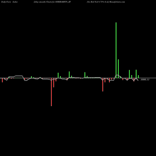 Force Index chart Sec Red Ncd 8.75% Sr.iii SHRIRAMFIN_ZF share NSE Stock Exchange 