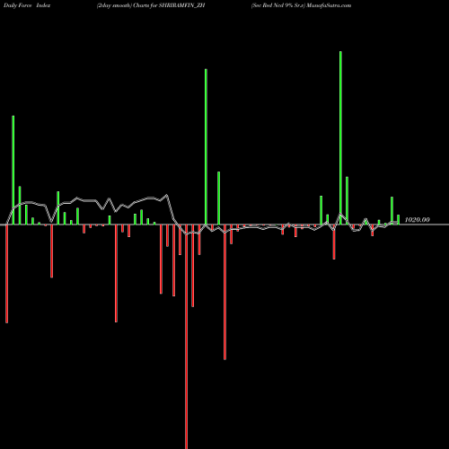 Force Index chart Sec Red Ncd 9% Sr.v SHRIRAMFIN_ZH share NSE Stock Exchange 