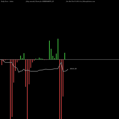Force Index chart Sec Red Ncd 9.10% Sr.vi SHRIRAMFIN_ZI share NSE Stock Exchange 