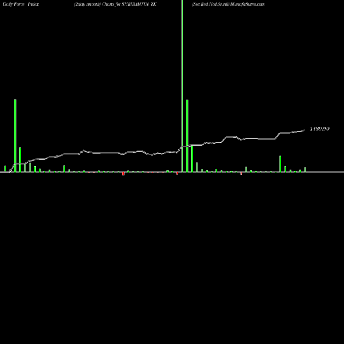 Force Index chart Sec Red Ncd Sr.viii SHRIRAMFIN_ZK share NSE Stock Exchange 