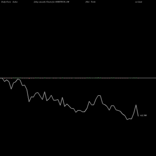 Force Index chart Shri Techtex Limited SHRITECH_SM share NSE Stock Exchange 