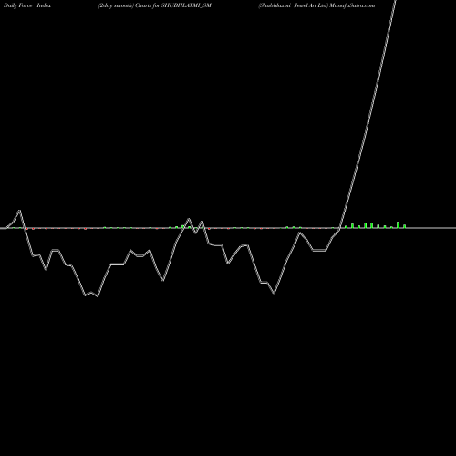 Force Index chart Shubhlaxmi Jewel Art Ltd SHUBHLAXMI_SM share NSE Stock Exchange 