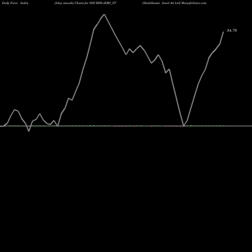 Force Index chart Shubhlaxmi Jewel Art Ltd SHUBHLAXMI_ST share NSE Stock Exchange 
