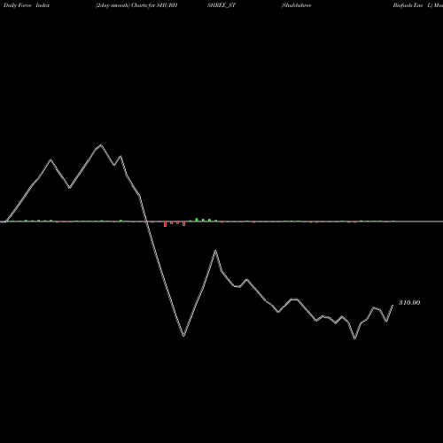 Force Index chart Shubhshree Biofuels Ene L SHUBHSHREE_ST share NSE Stock Exchange 