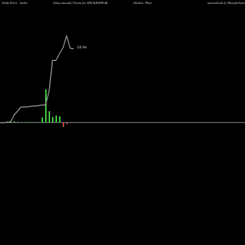 Force Index chart Shukra Pharmaceuticals L SHUKRAPHAR share NSE Stock Exchange 