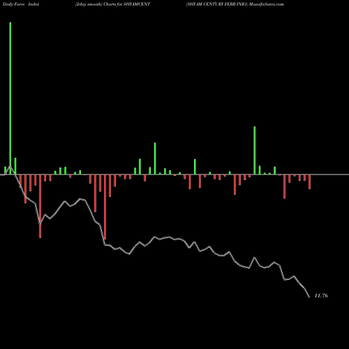 Force Index chart SHYAM CENTURY FERR INR1 SHYAMCENT share NSE Stock Exchange 