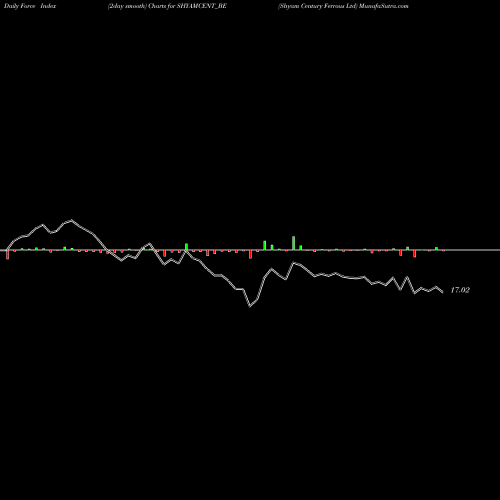 Force Index chart Shyam Century Ferrous Ltd SHYAMCENT_BE share NSE Stock Exchange 