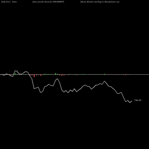 Force Index chart Shyam Metalics And Engy L SHYAMMETL share NSE Stock Exchange 