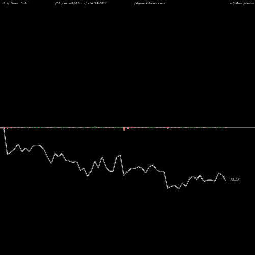 Force Index chart Shyam Telecom Limited SHYAMTEL share NSE Stock Exchange 