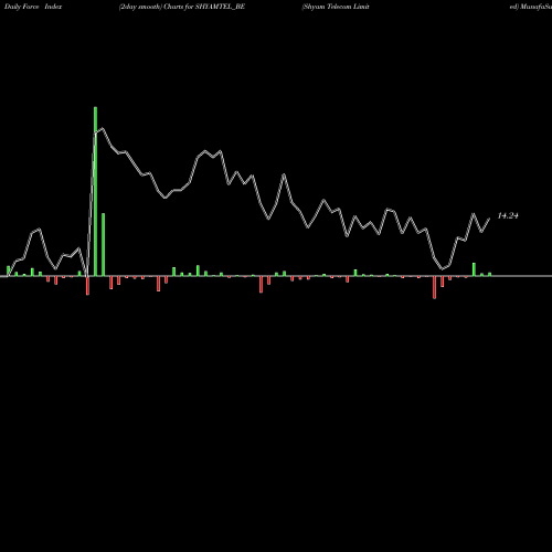 Force Index chart Shyam Telecom Limited SHYAMTEL_BE share NSE Stock Exchange 