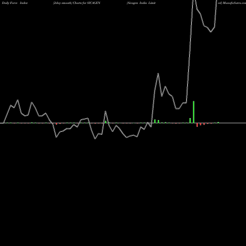 Force Index chart Sicagen India Limited SICAGEN share NSE Stock Exchange 