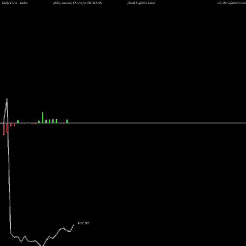 Force Index chart Sical Logistics Limited SICALLOG share NSE Stock Exchange 