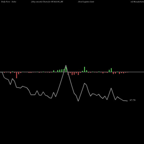 Force Index chart Sical Logistics Limited SICALLOG_BE share NSE Stock Exchange 
